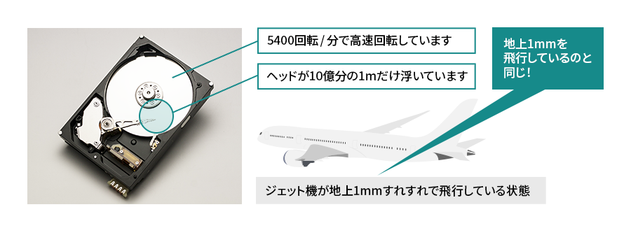HDD全領域のread/write性能曲線検査