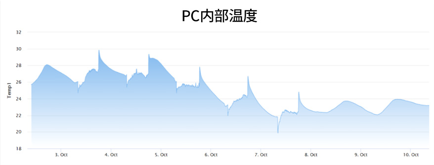 PCの温度監視画面（自社開発）