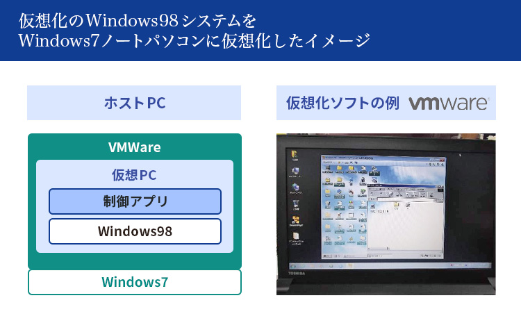 Windows98システムをWindows7ノートパソコンに仮想化したイメージ